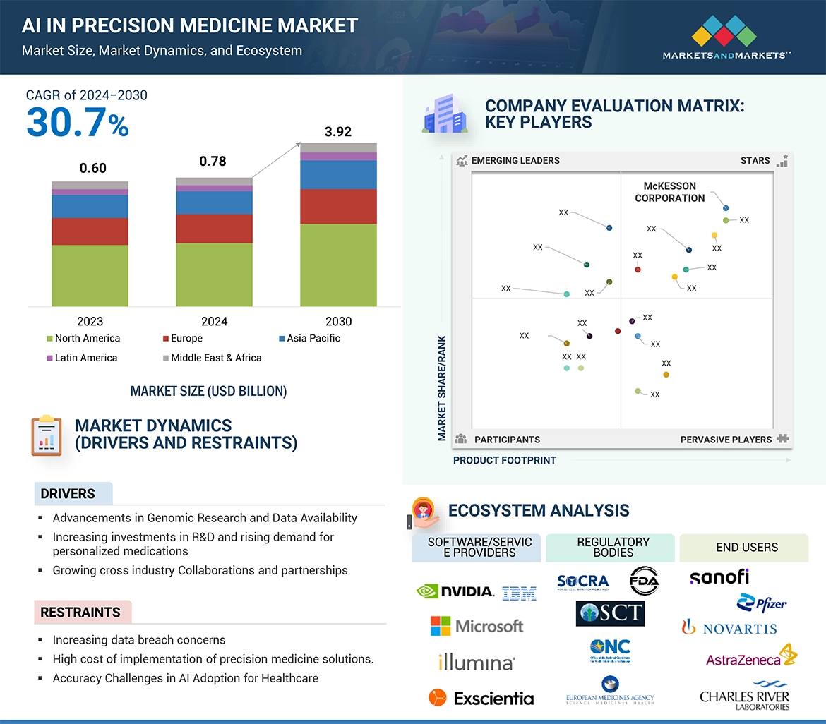 AI in Precision Medicine Market