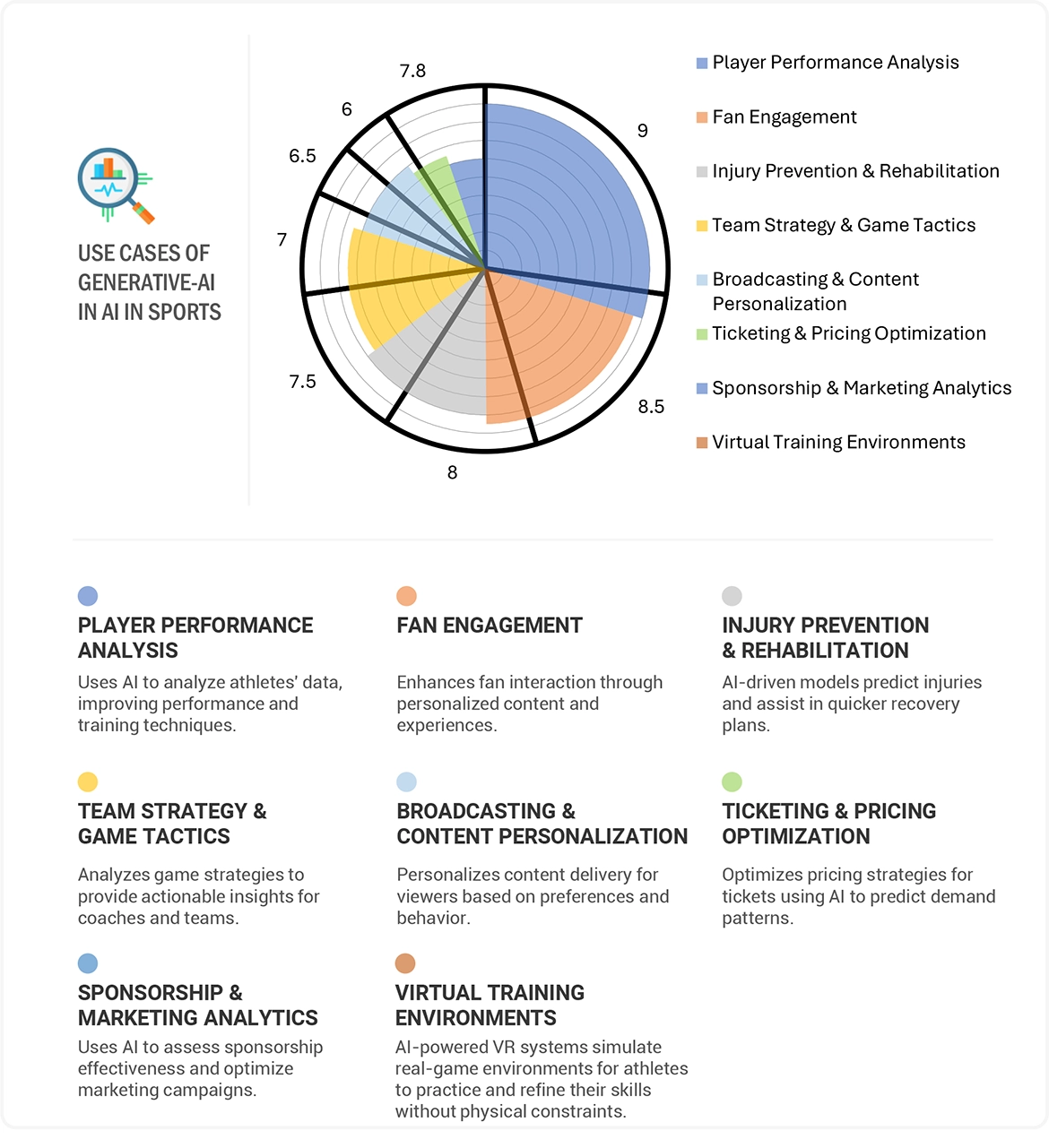 AI in Sports Market Impact