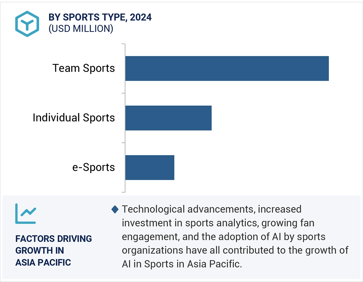 AI in Sports Market Size and Share