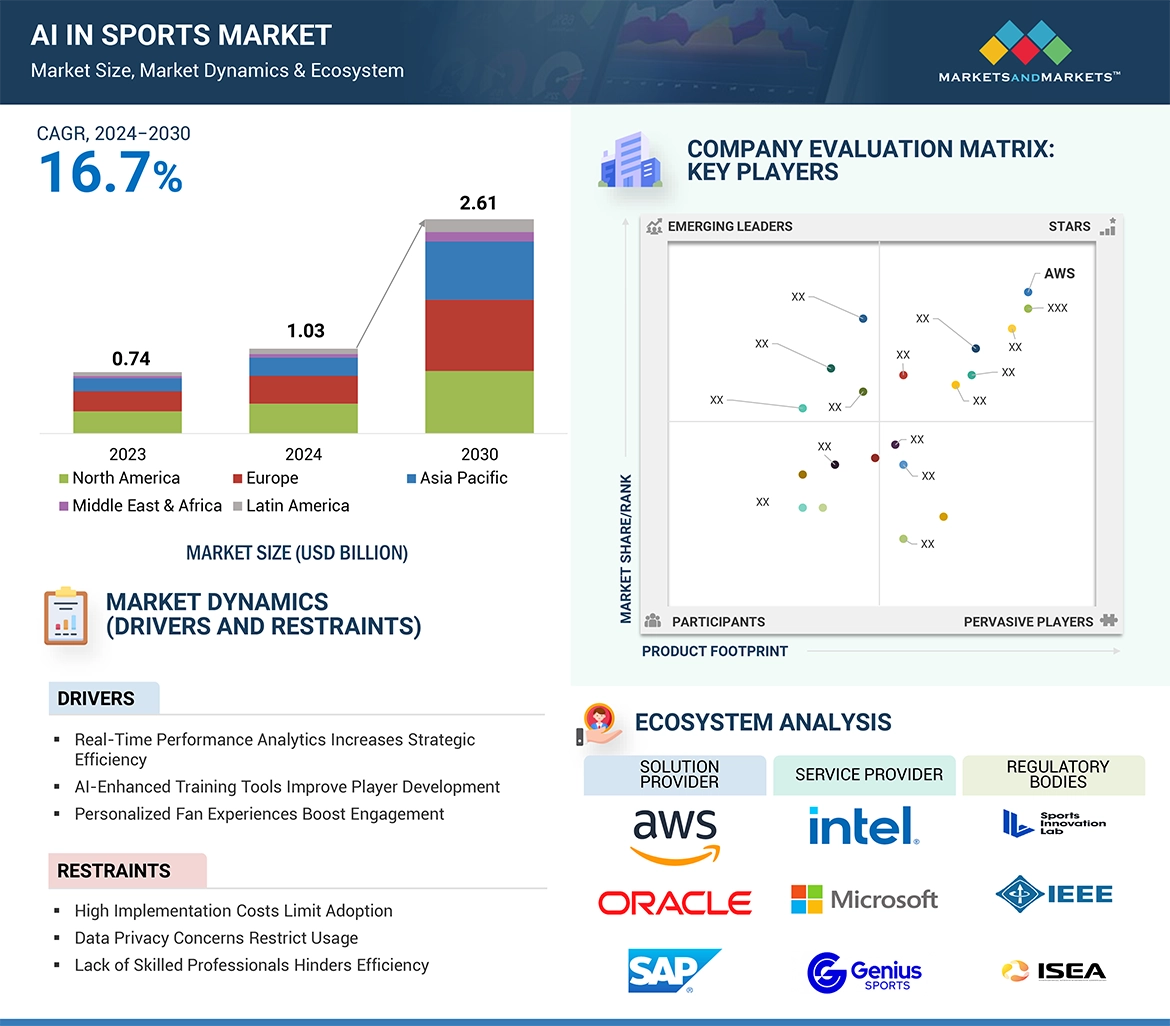 AI in Sports Market