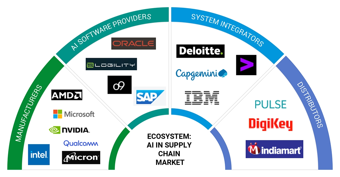 Top Companies in AI in Supply Chain Market 