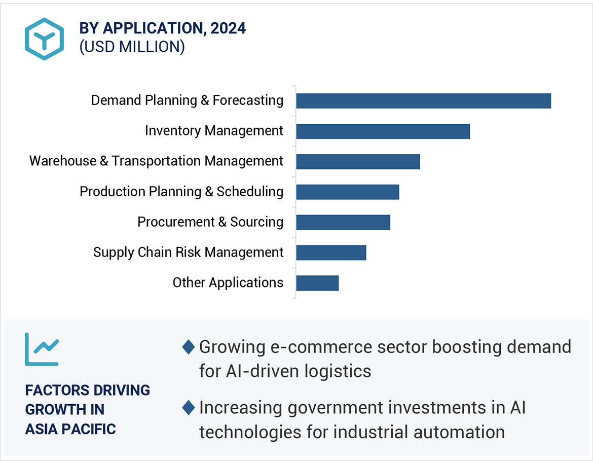 AI in Supply Chain Market Size and Share