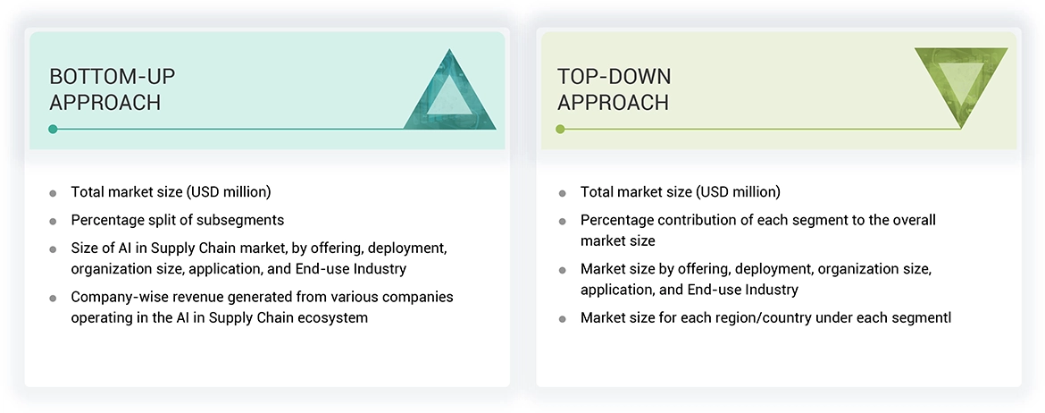 AI in Supply Chain Market Top Down and Bottom Up Approach