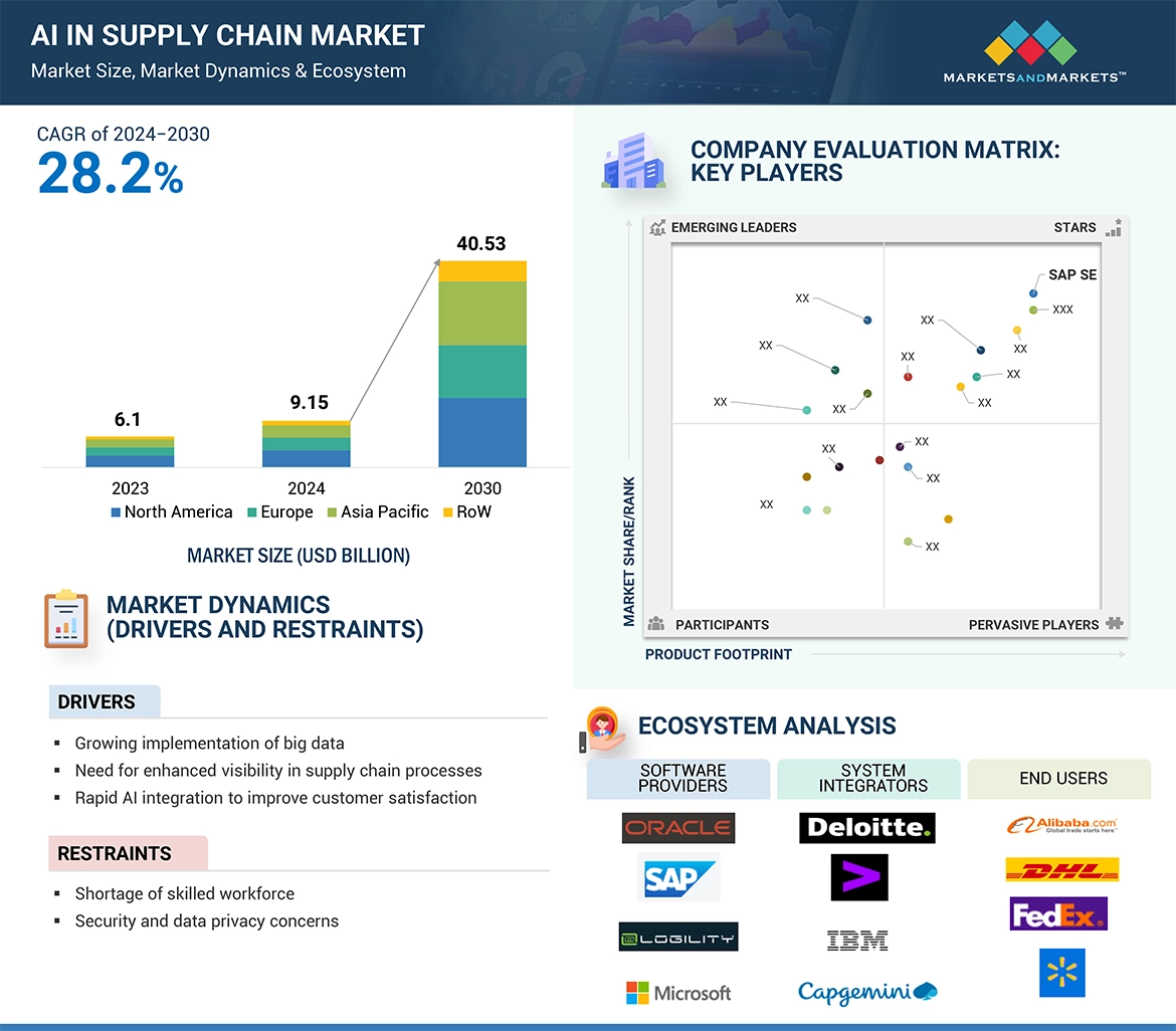 AI in Supply Chain Market