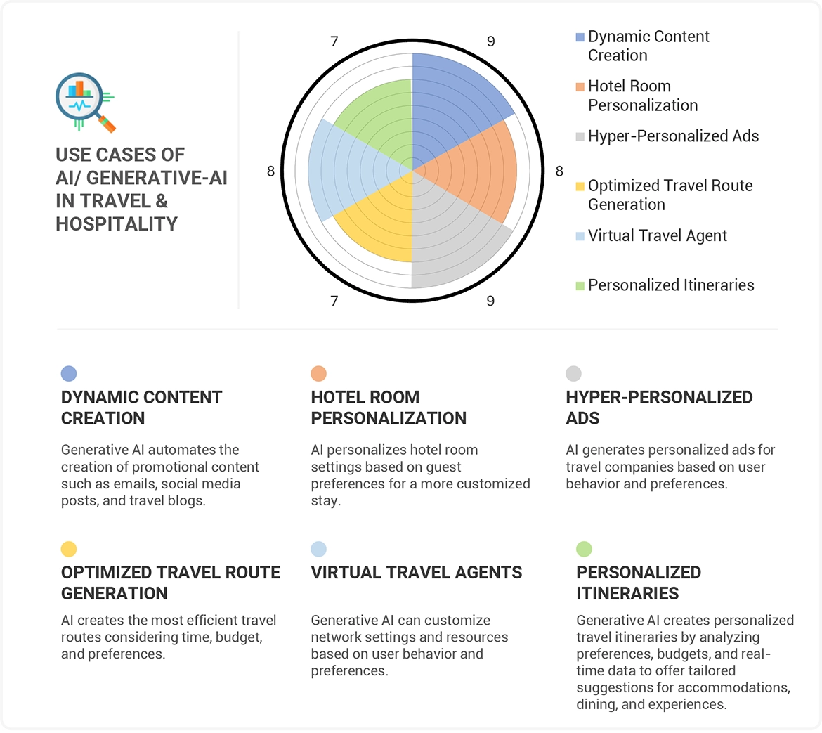 Artificial Intelligence in Tourism Market Impact