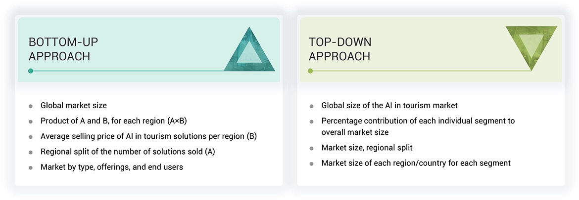 Artificial Intelligence in Tourism Market Top Down and Bottom Up Approach