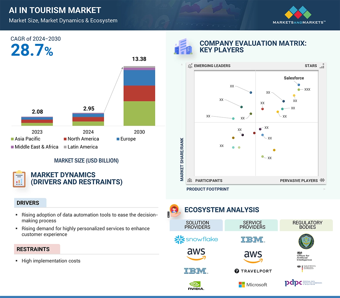 Artificial Intelligence in Tourism Market