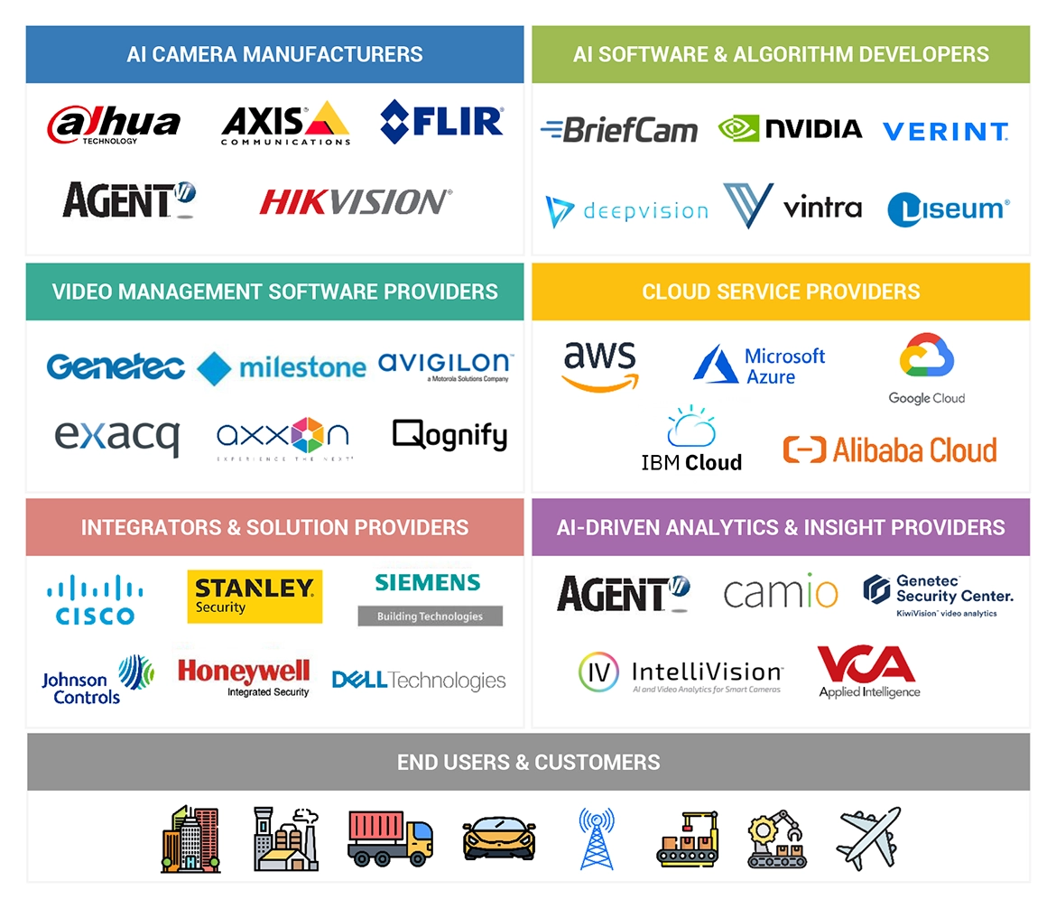 Top Companies in AI in Video Surveillance Market 