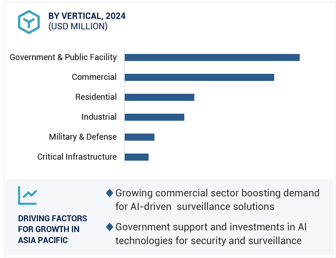 AI in Video Surveillance Market Size and Share