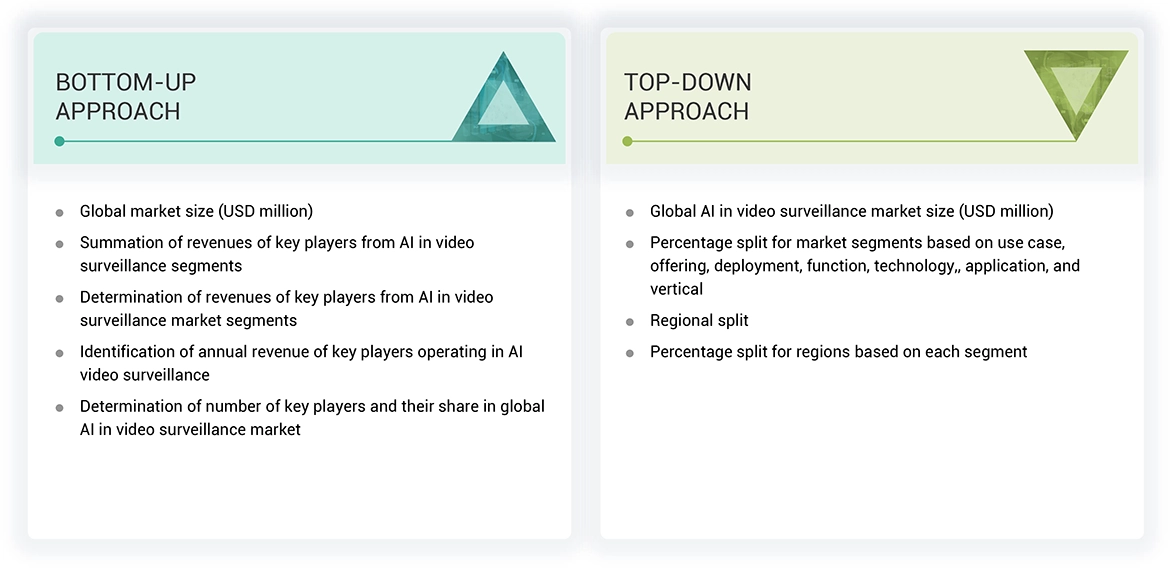 AI in Video Surveillance Market Top Down and Bottom Up Approach