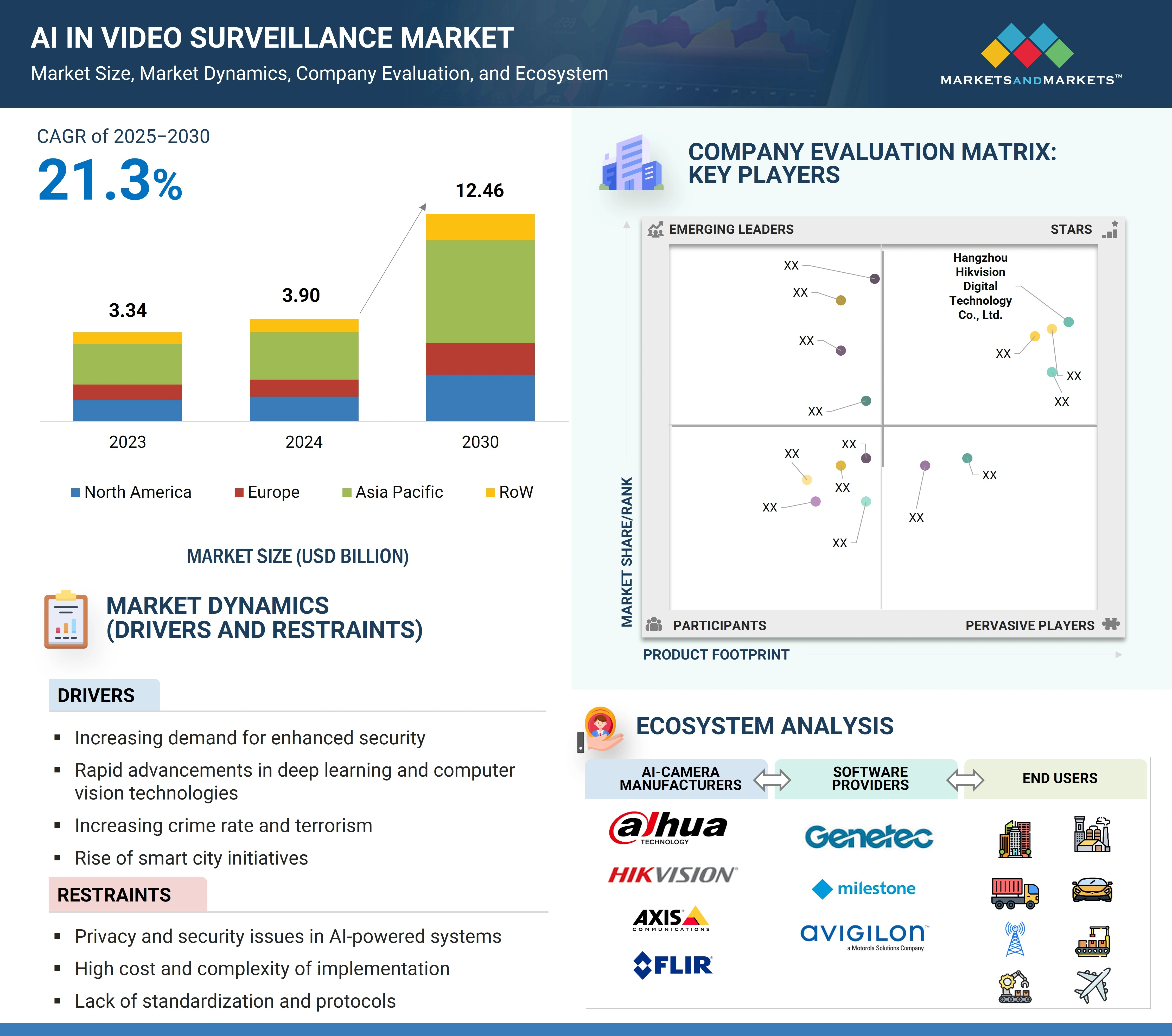 AI in Video Surveillance Market