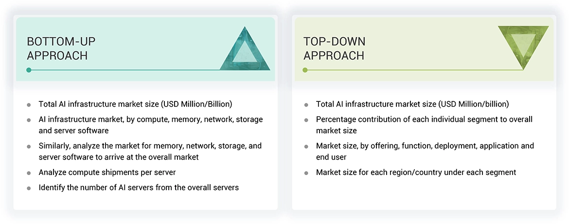 AI Infrastructure Market Top Down and Bottom Up Approach