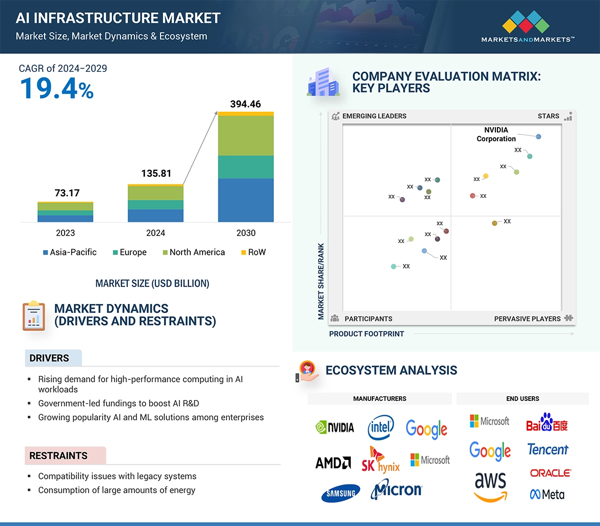 AI Infrastructure Market