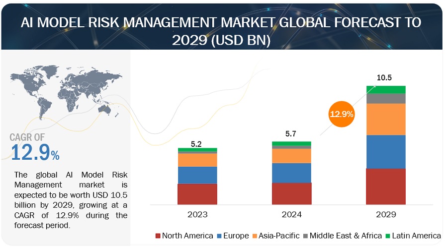 AI Model Risk Management Market