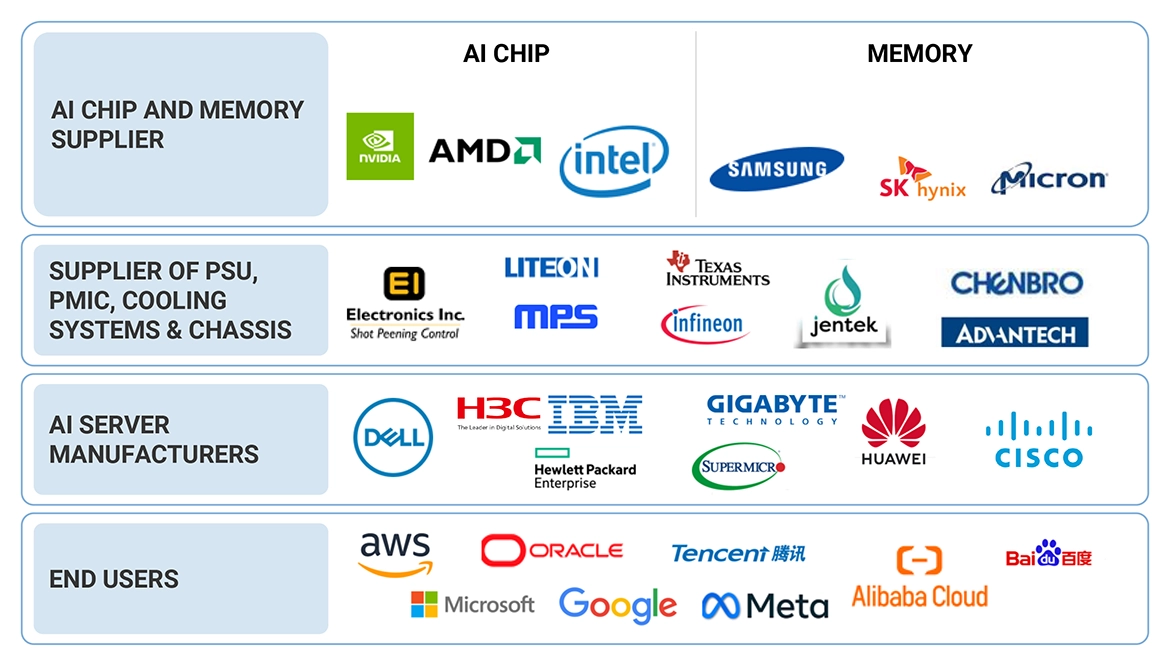 Top Companies in AI Server Market