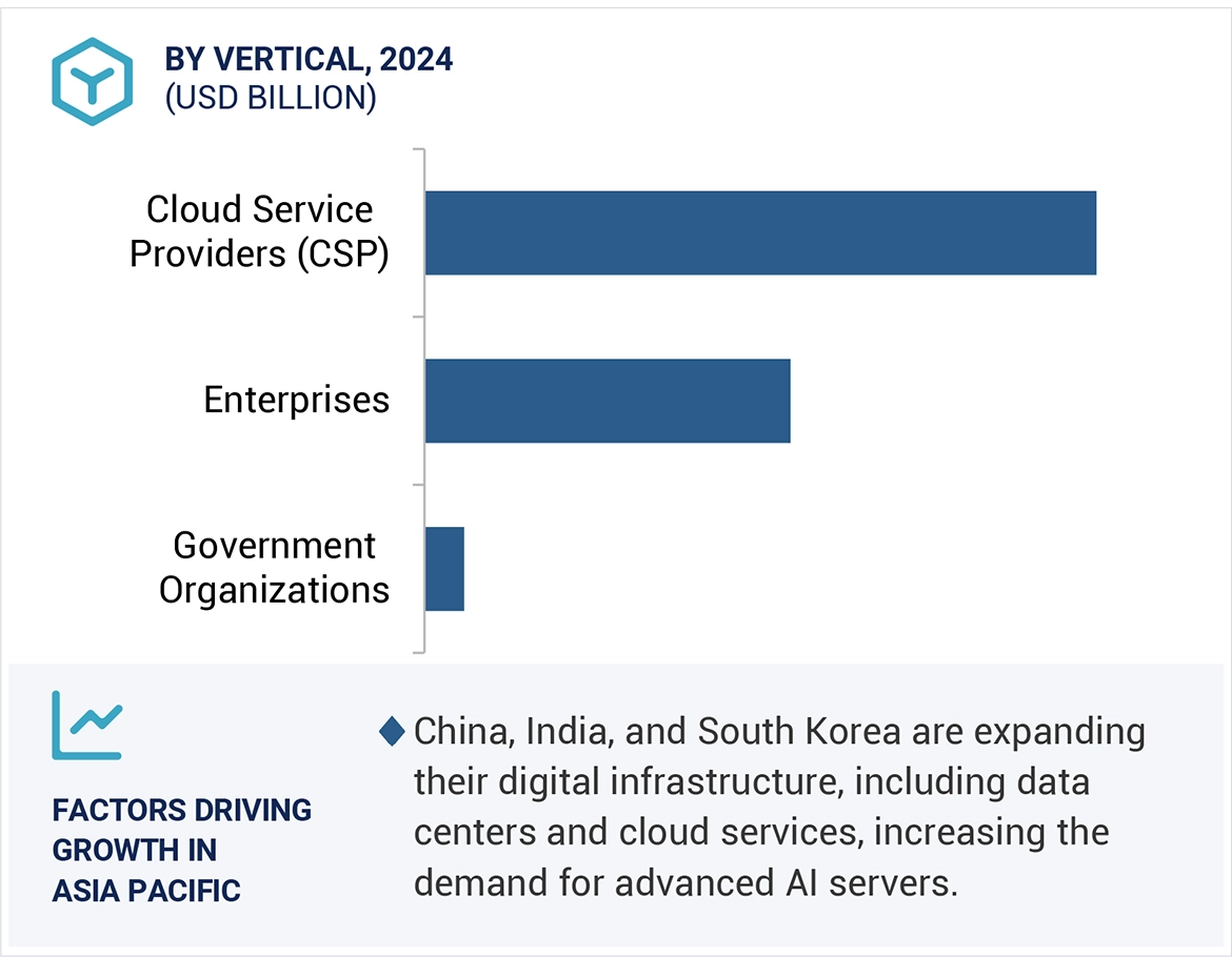 AI Server Market Size and Share