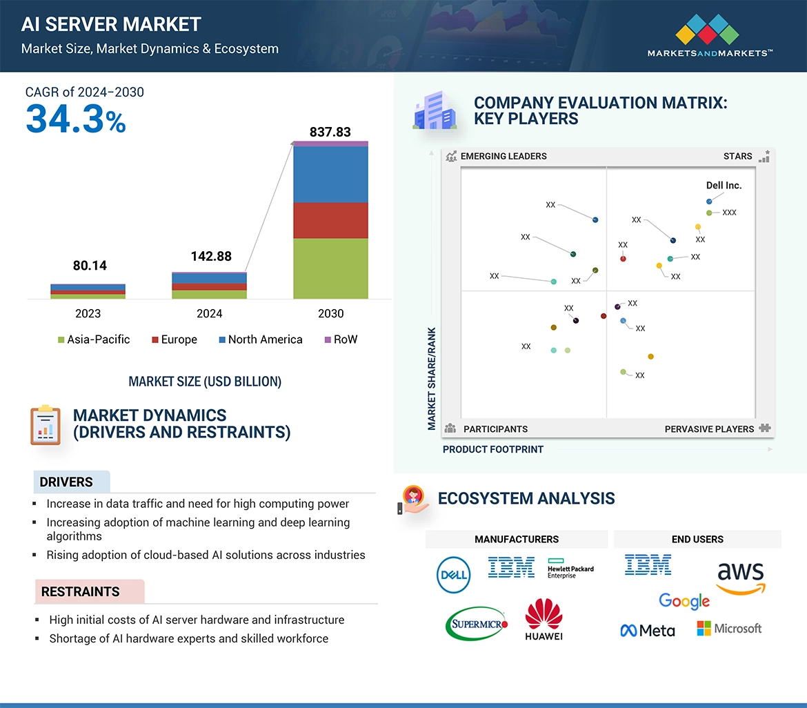 AI Server Market