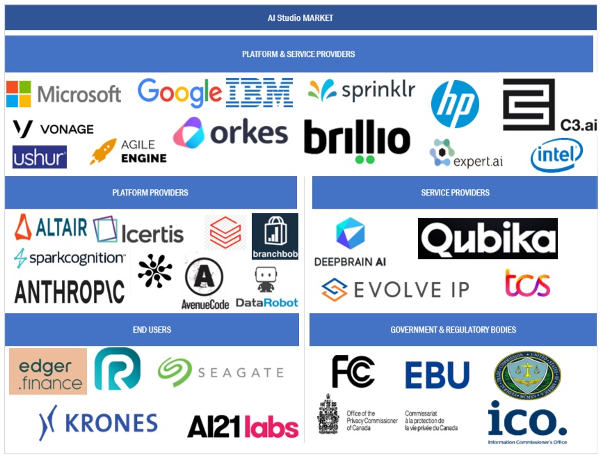 Top Companies in AI Studio Market