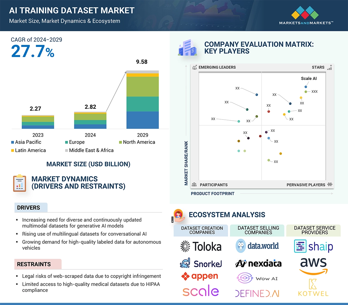 AI Training Dataset Market