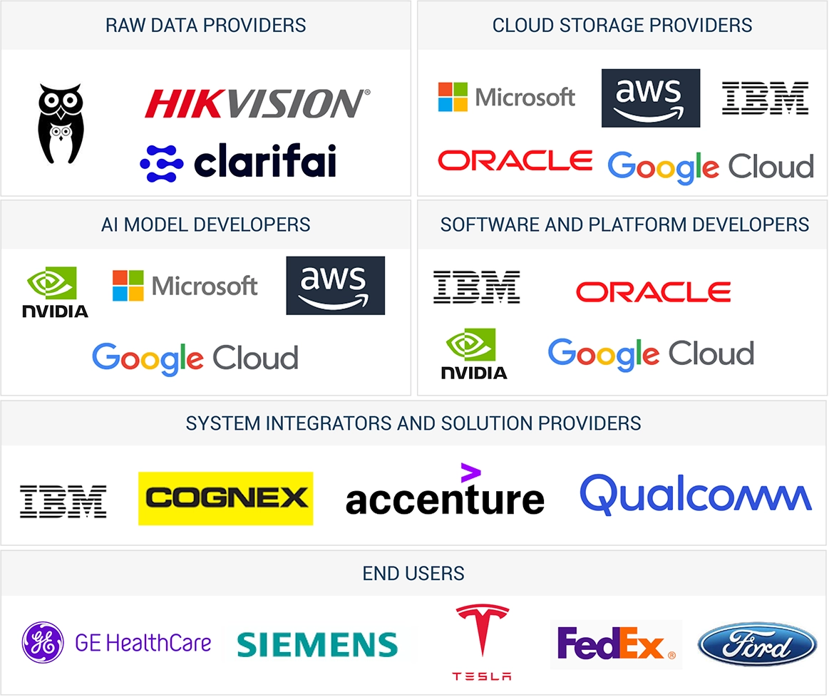 Top Companies in AI Vision Market