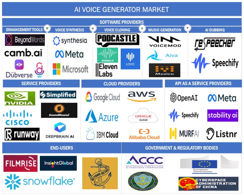 Top Companies in AI Voice Generator Market