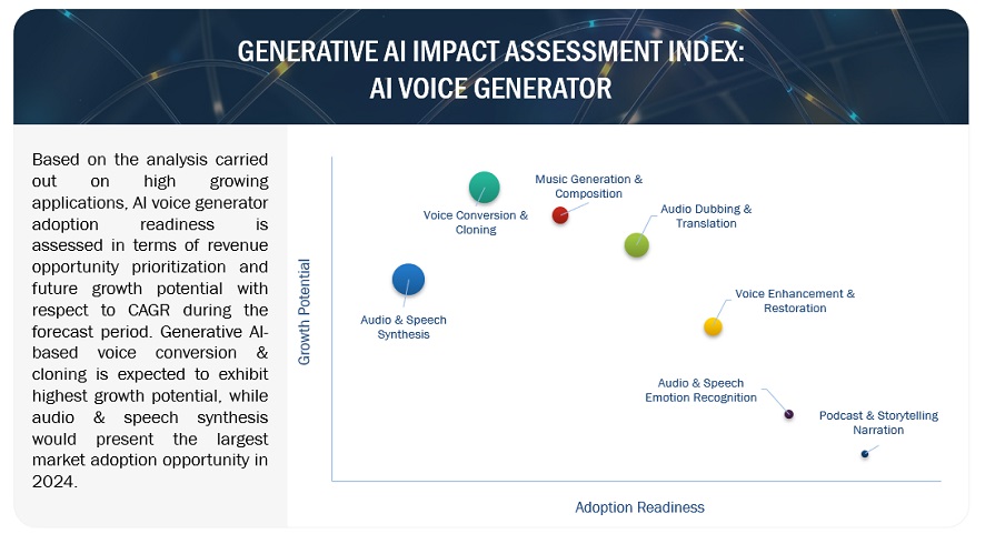 Generative AI Impact on AI Voice Generator Market