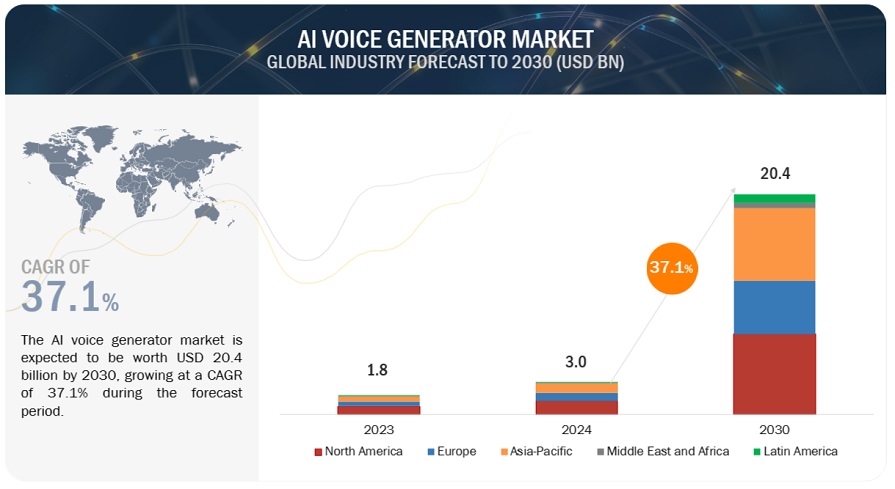 AI Voice Generator Market