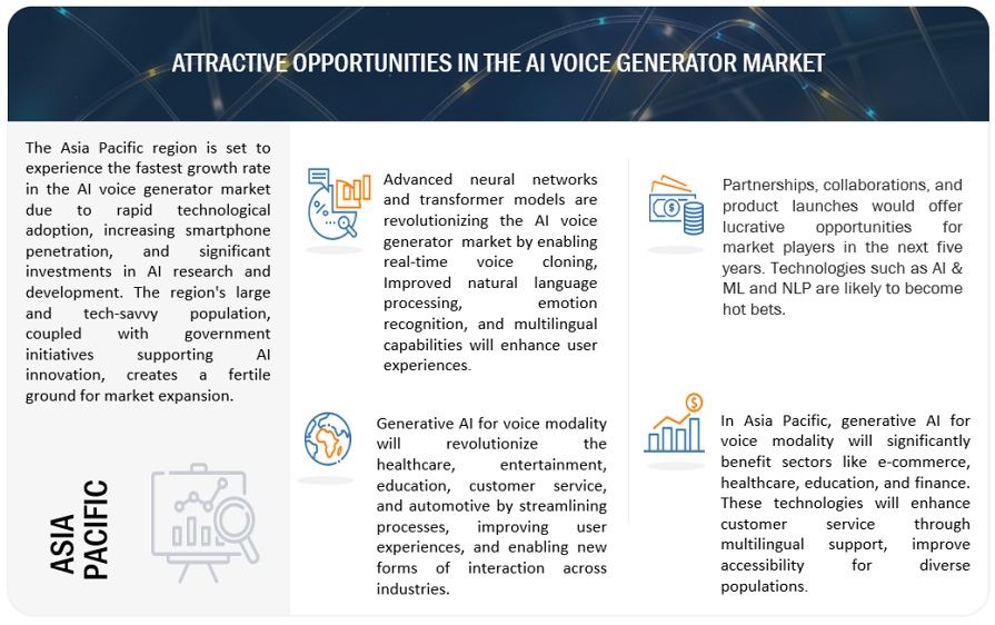 AI Voice Generator Market Opportunities