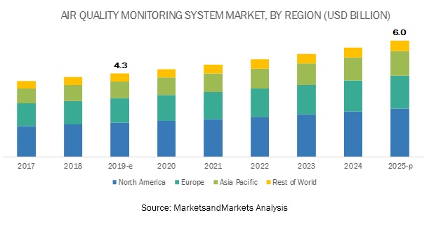 Best Indoor Air Quality Monitor 2021 Air Quality Monitoring System Market | By Product, Sampling 