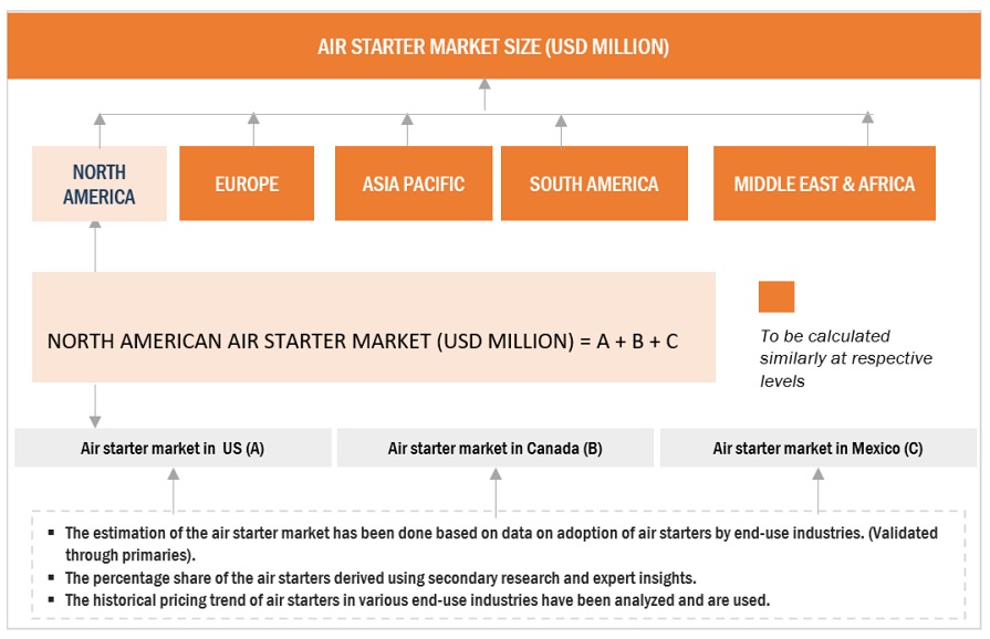 Air Starter Market  Bottom Up Approach