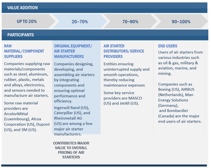 Top Companies in Air Starter Market