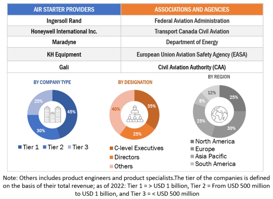 Air Starter Market  Size, and Share