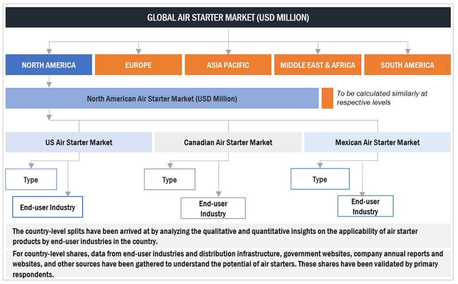 Air Starter Market  Top Down Approach