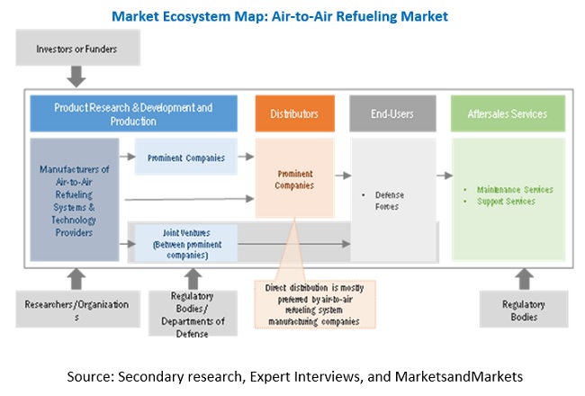 Air-to-Air Refueling Market by System, Component, Aircraft Type, Type ...