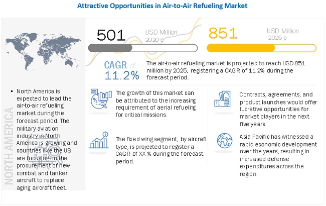 Air-to-Air Refueling Market by System, Component, Aircraft Type, Type ...