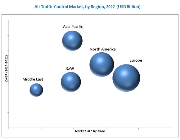 [237 Pages Report] Air Traffic Control (ATC) Market Forecast Analysis report categorizes global market by Airspace (ATCSCC, ARTCC, TRACON, ATCT, FSS), Application (Communication, Navigation, Surveillance, Automation), Sector (Commercial, Defense), Investment Type, System, and Region