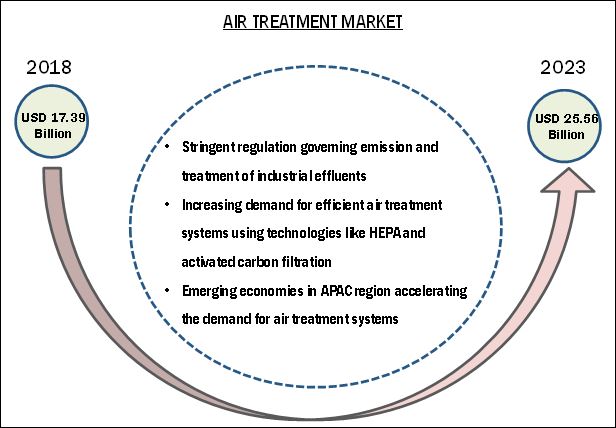 Air Treatment Market