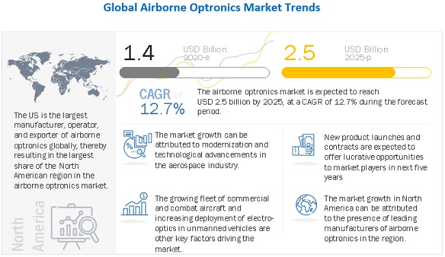 Airborne Optronics Market