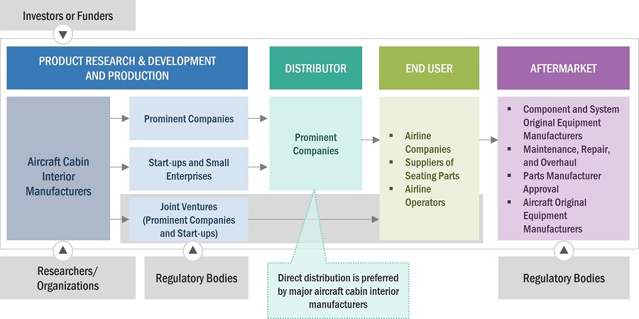 Aircraft Cabin Interiors Market by Ecosystem