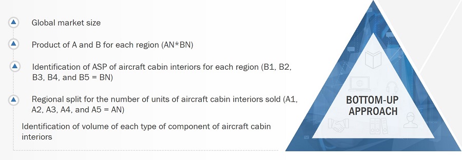 Aircraft Cabin Interiors Market
 Size, and Bottom-Up Approach