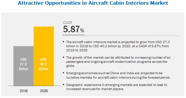 Aircraft Cabin Interiors Market Industry Analysis And