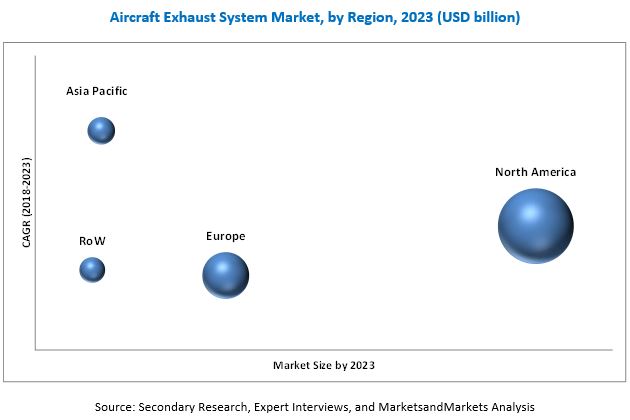 Aircraft Exhaust System Market