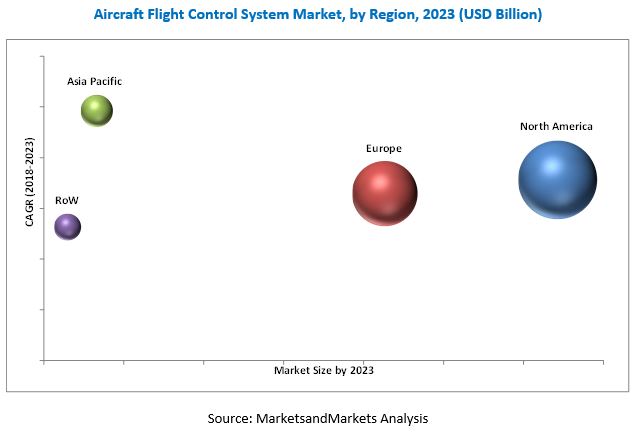 Aircraft Flight Control System Market