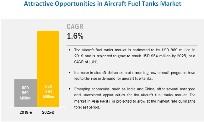 Aircraft Fuel Tanks Market
