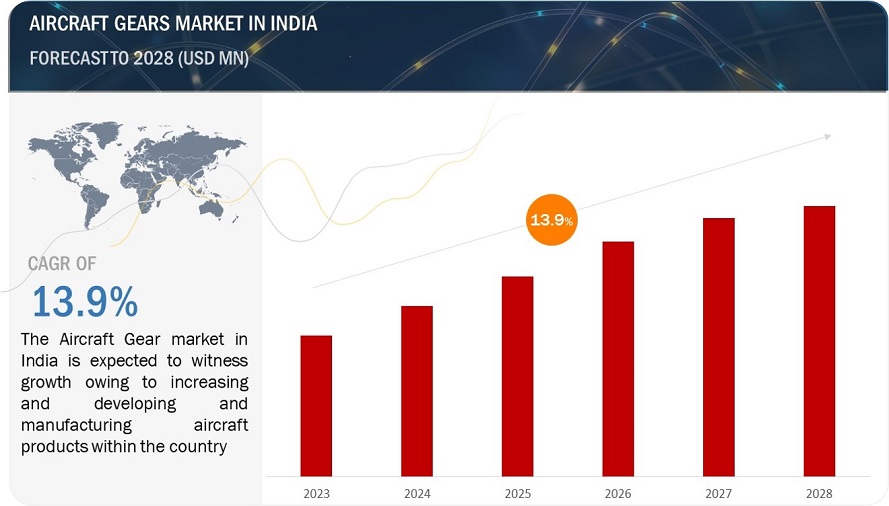 Aircraft Gear Market