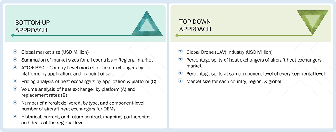 Aircraft Heat Exchanger Market Top Down and Bottom Up Approach Aircraft Heat Exchanger Market Top Down and Bottom Up Approach
