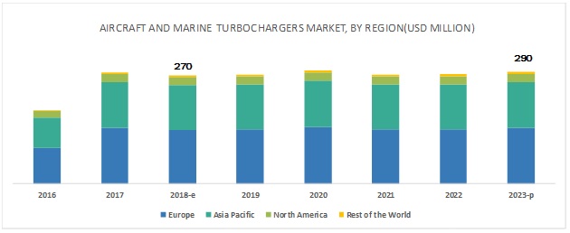 Aircraft and Marine Turbochargers Market