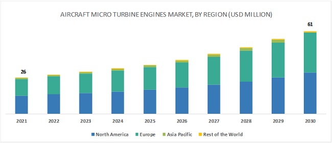 Aircraft Micro Turbine Engines Market by Engine Type, Platform ...