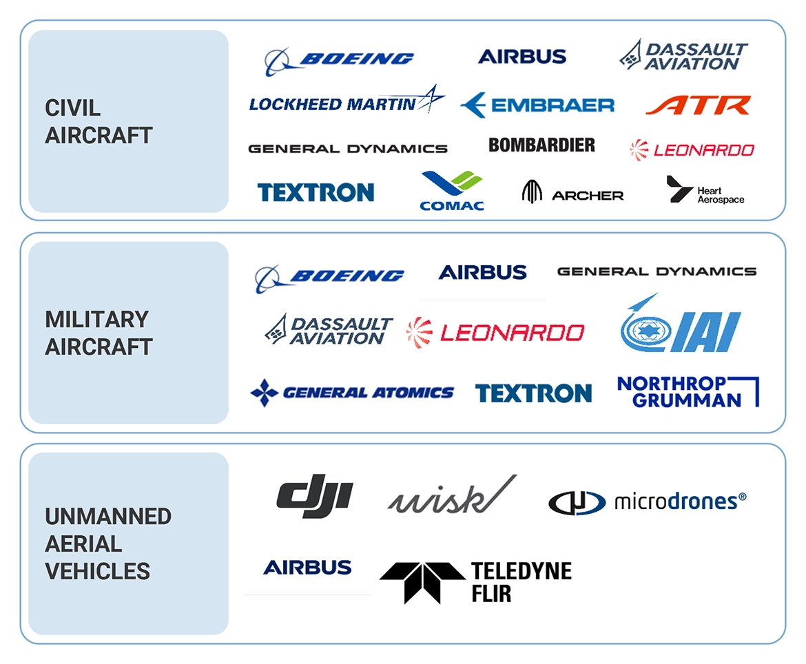 Top Companies in Aircraft Platforms Market 