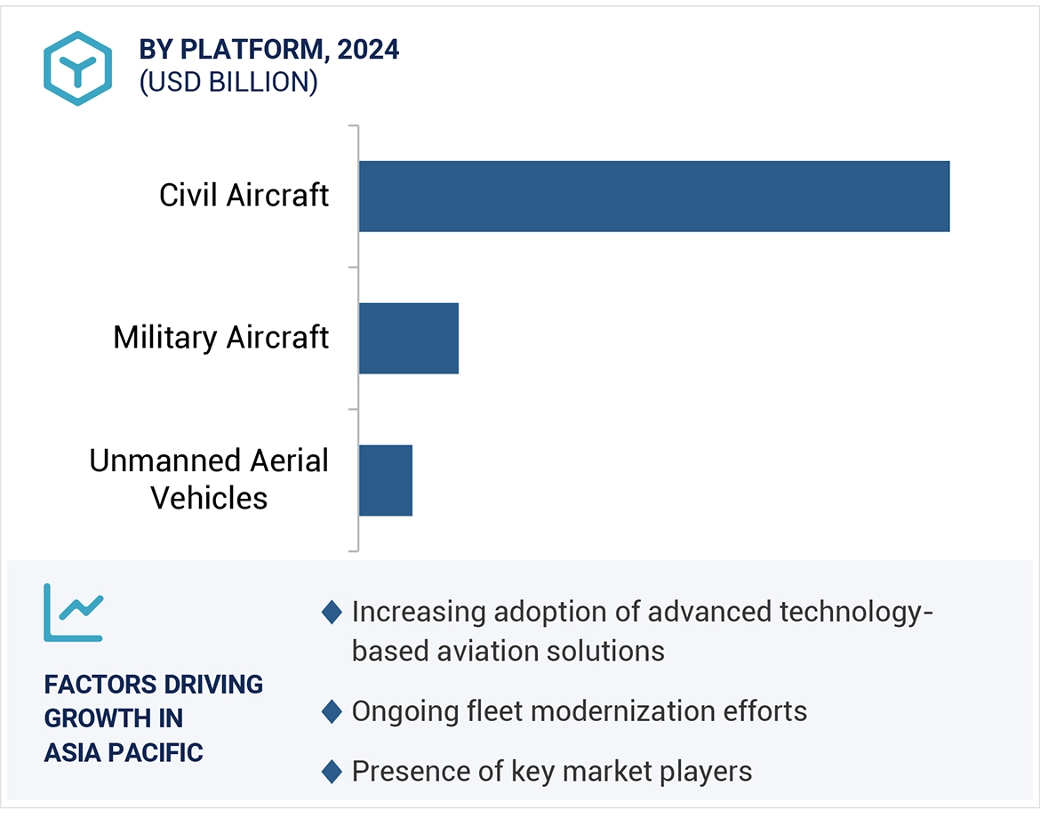 Aircraft Platforms Market Size and Share